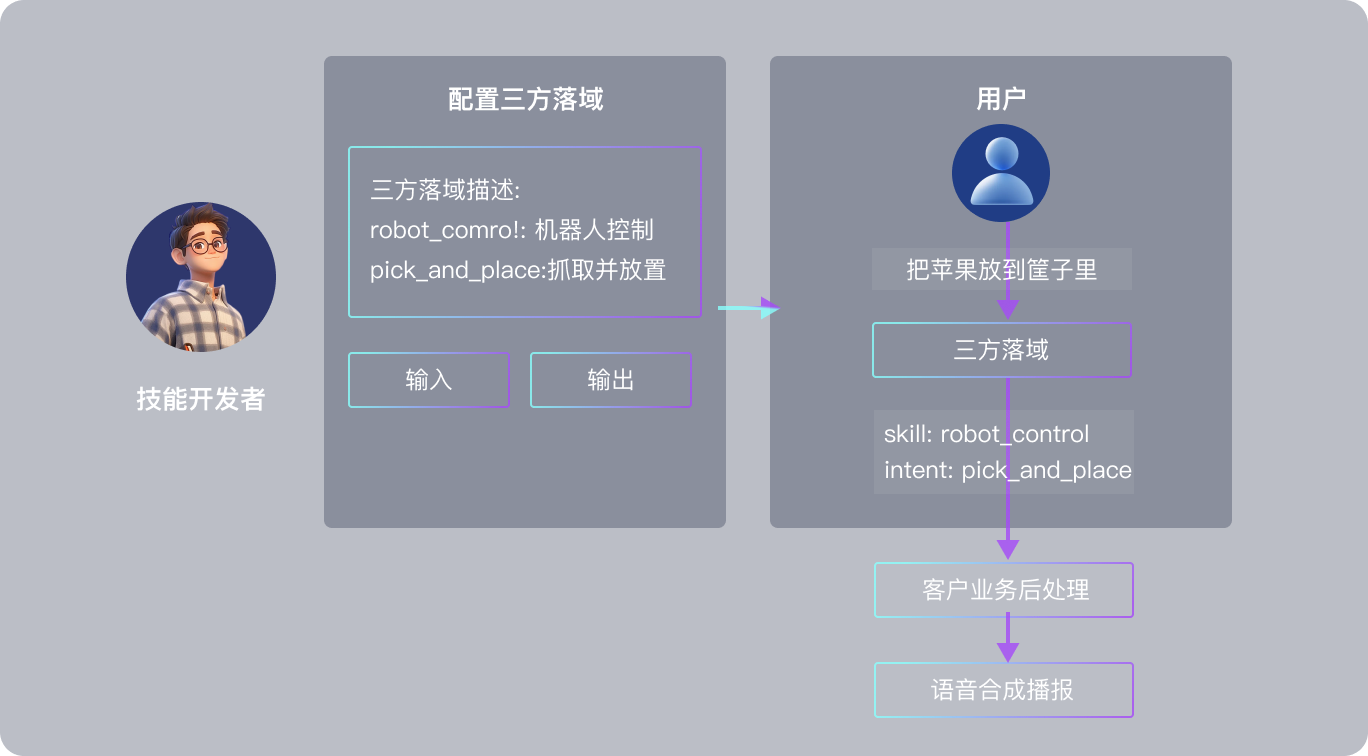 讯飞机器人超脑平台-让智能机器人开发更简单